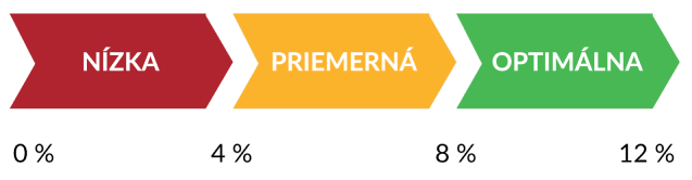Úrovne omega-3 indexu
